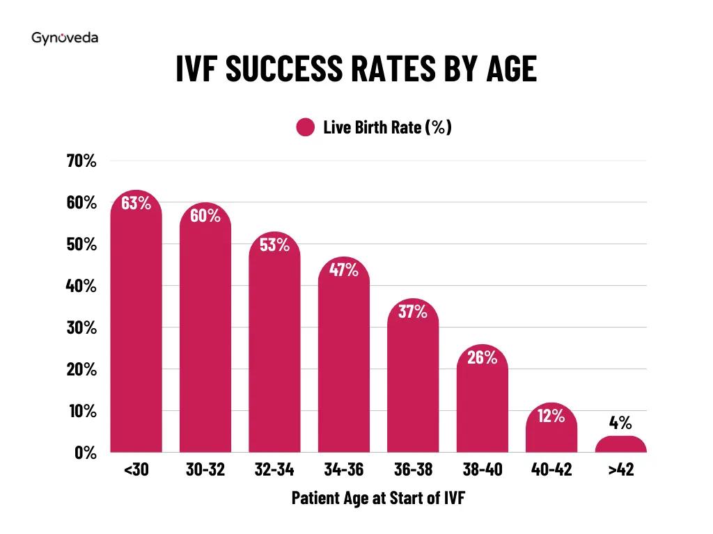 IVF Success Rate